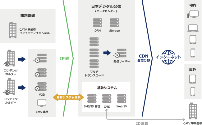 配信システム概要図