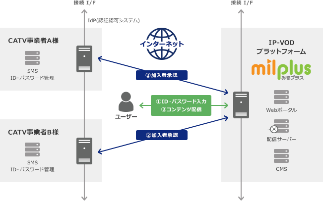 加入者認証認可システム認証認可構成